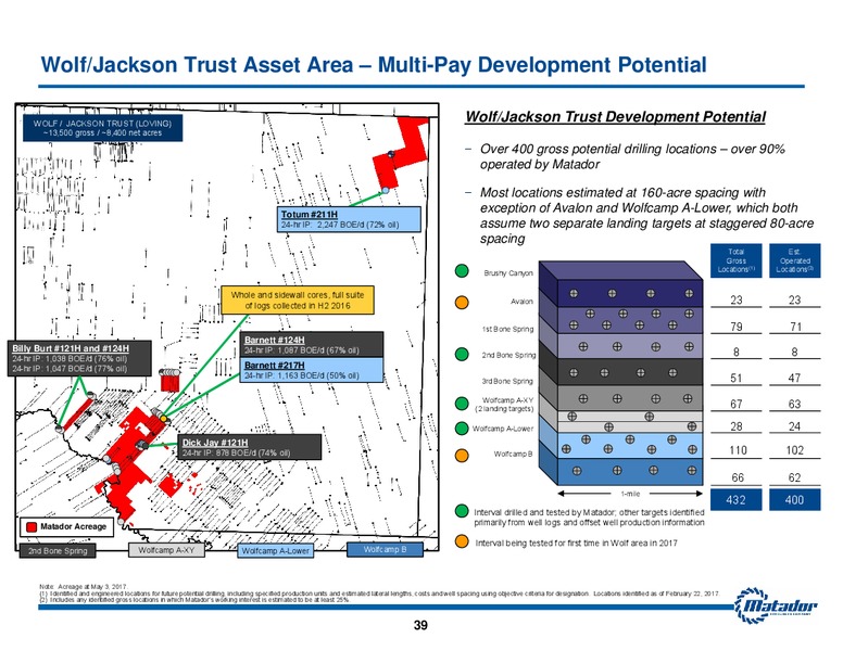 2017 JP Morgan Energy Equity Conference – Matador Resources Company – slide 38