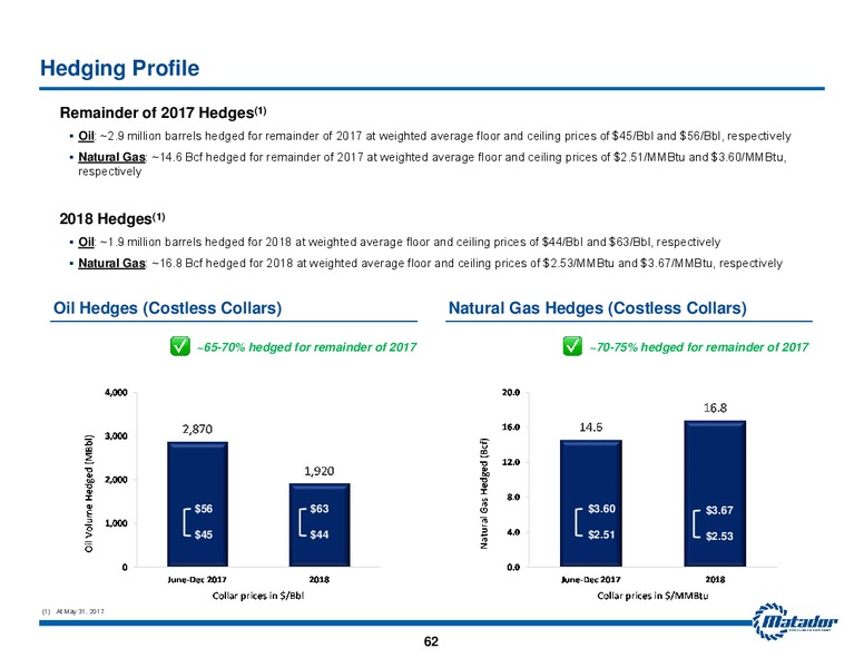 2017 JP Morgan Energy Equity Conference – Matador Resources Company – slide 61