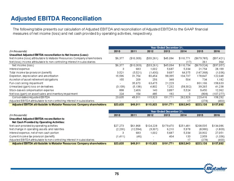 2017 JP Morgan Energy Equity Conference – Matador Resources Company – slide 73