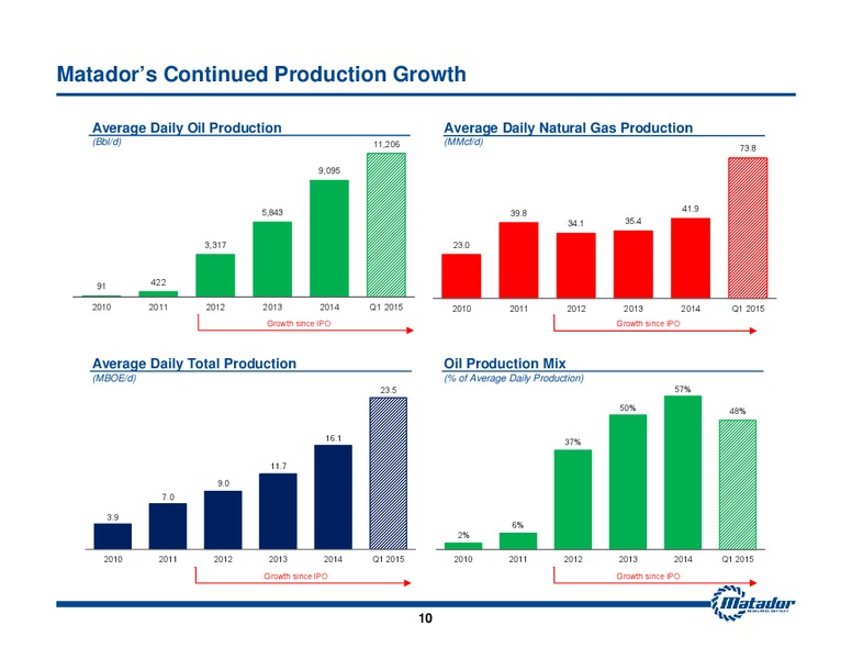 JULY 2015 INVESTOR PRESENTATION – Matador Resources Company – slide 9