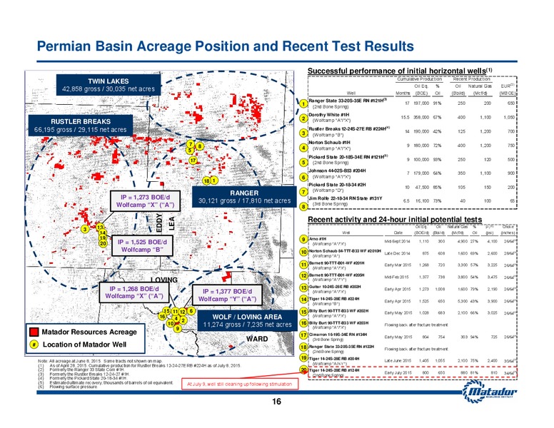 JULY 2015 INVESTOR PRESENTATION – Matador Resources Company – slide 15