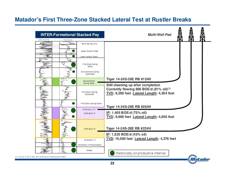 JULY 2015 INVESTOR PRESENTATION – Matador Resources Company – slide 22