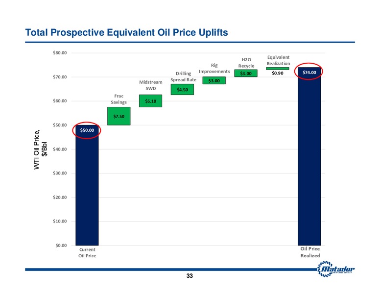 JULY 2015 INVESTOR PRESENTATION – Matador Resources Company – slide 32