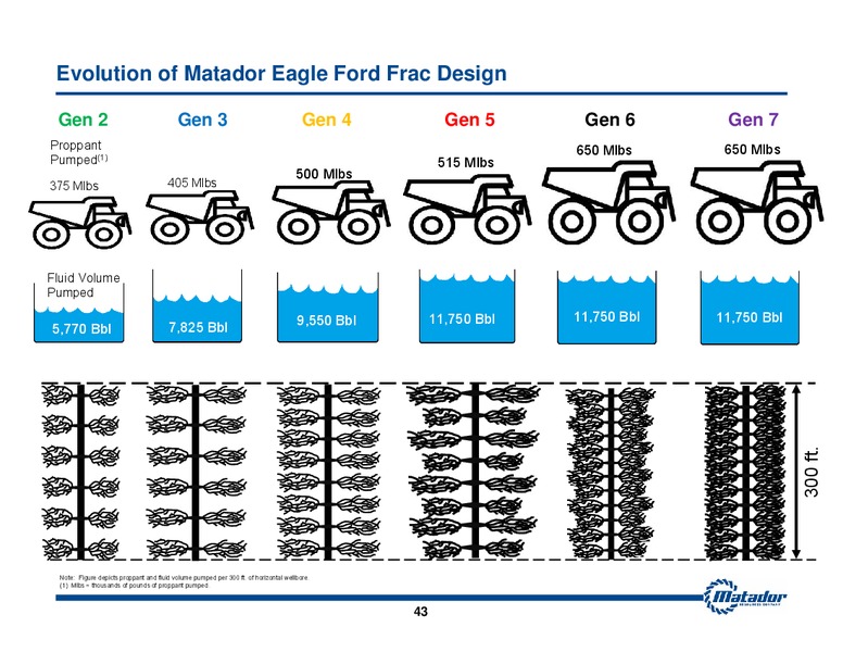 JULY 2015 INVESTOR PRESENTATION – Matador Resources Company – slide 42