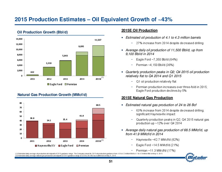 JULY 2015 INVESTOR PRESENTATION – Matador Resources Company – slide 50