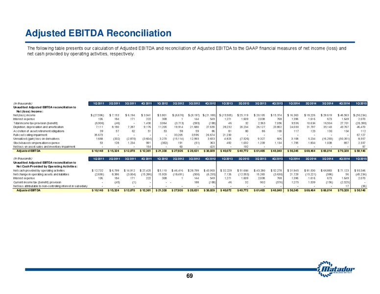 JULY 2015 INVESTOR PRESENTATION – Matador Resources Company – slide 66