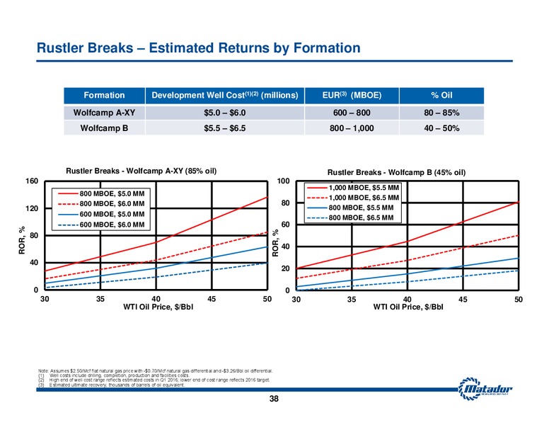 July 2016 Investor Presentatiion – Matador Resources Company – slide 36