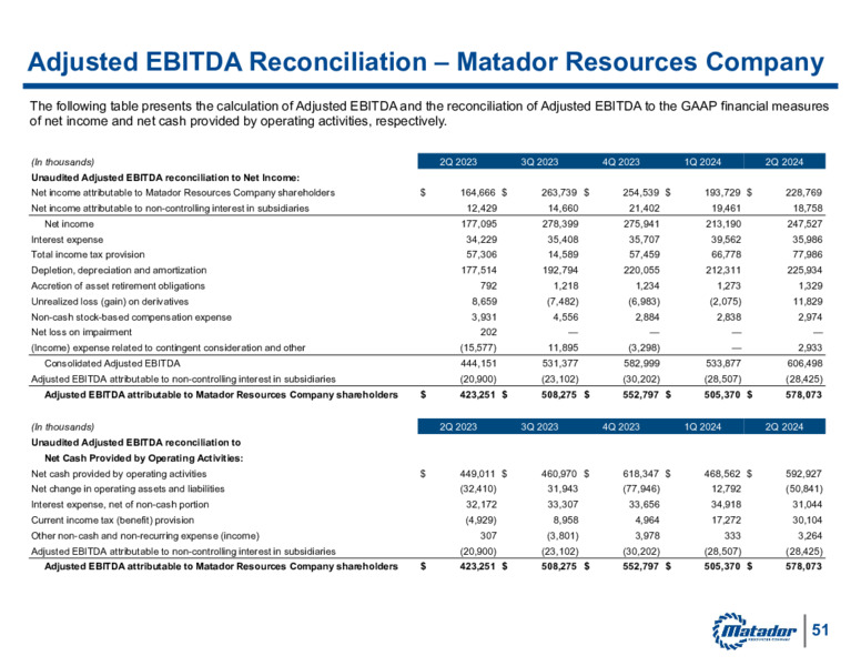 Second Quarter 2024 Earnings Release – Matador Resources Company – slide 50