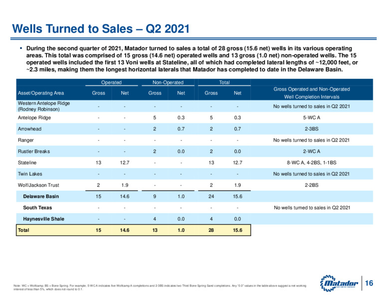 2Q 2021 Earnings Presentation – Matador Resources Company – slide 15