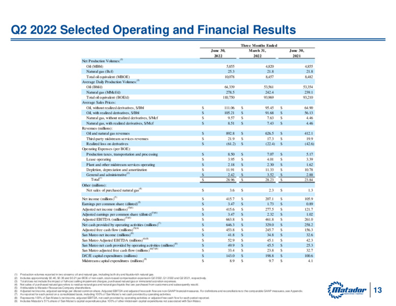 2Q 2022 Earnings Presentation – Matador Resources Company – slide 12