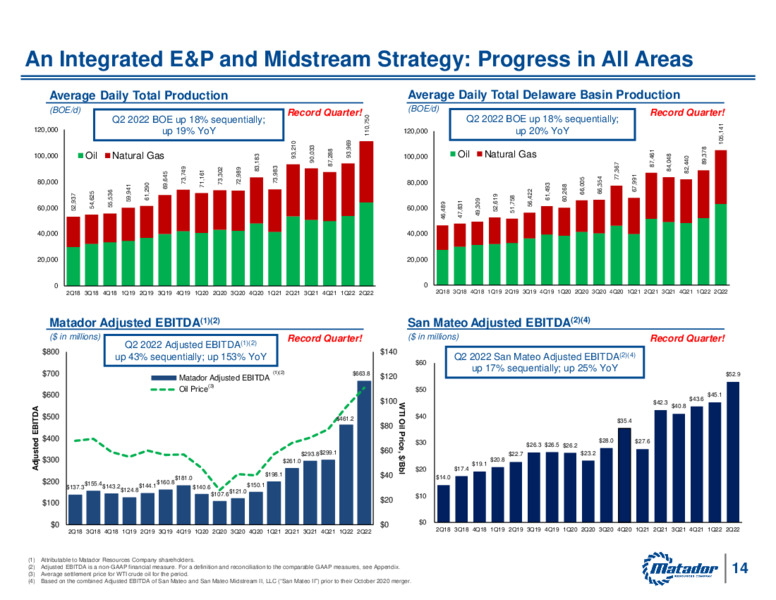 2Q 2022 Earnings Presentation – Matador Resources Company – slide 13