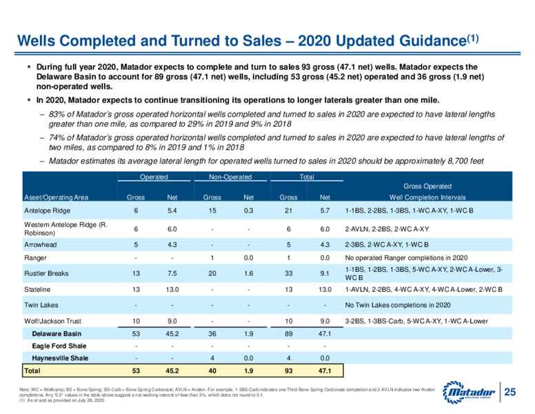 2Q 2020 Earnings Presentation – Matador Resources Company – slide 24