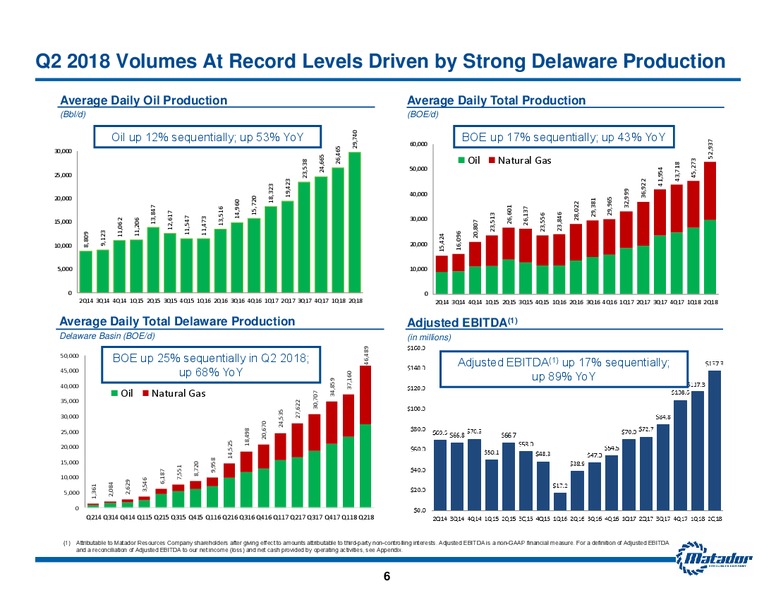 2Q 2018 Earnings Release – Matador Resources Company – slide 5