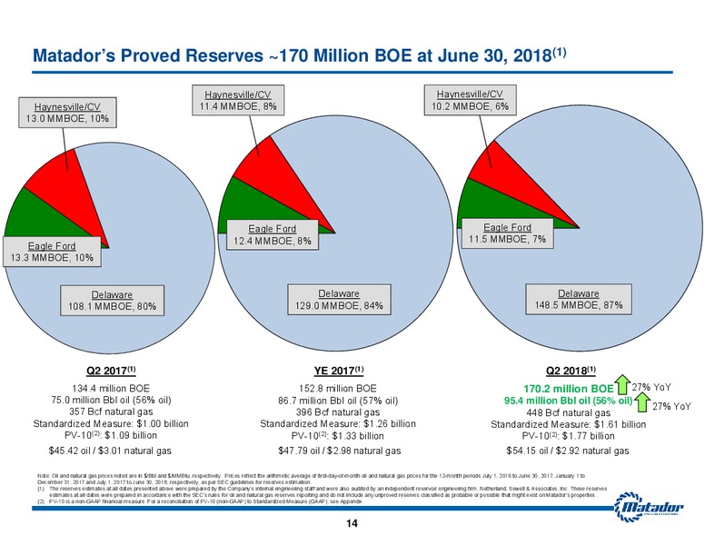 2Q 2018 Earnings Release – Matador Resources Company – slide 13