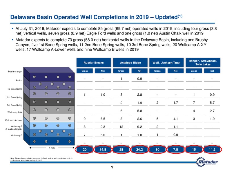 2Q 2019 Earnings Presentation – Matador Resources Company – slide 8