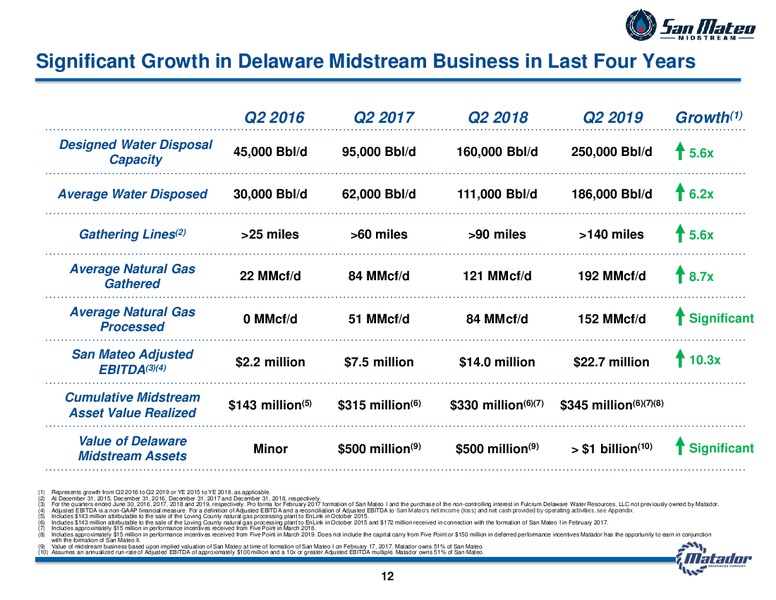 2Q 2019 Earnings Presentation – Matador Resources Company – slide 11