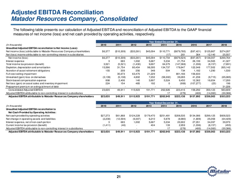 2Q 2019 Earnings Presentation – Matador Resources Company – slide 20
