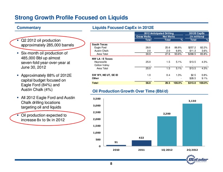 August 2012 Investor Presentation – Matador Resources Company – slide 8
