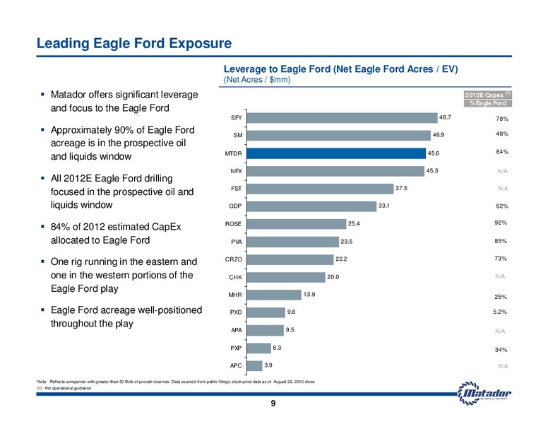 August 2012 Investor Presentation – Matador Resources Company – slide 9