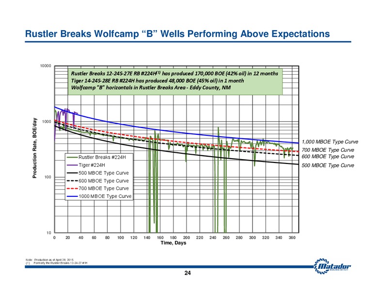 August 2015 Investor Presentation – Matador Resources Company – slide 23