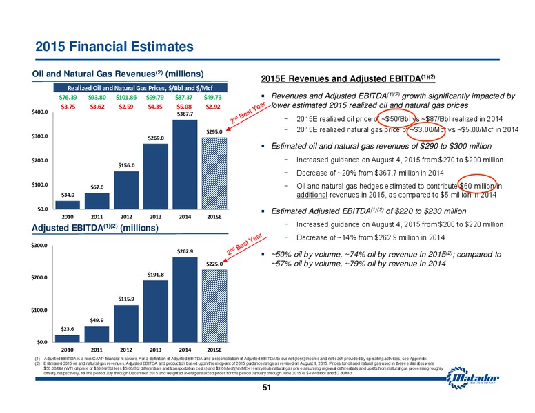 August 2015 Investor Presentation – Matador Resources Company – slide 50