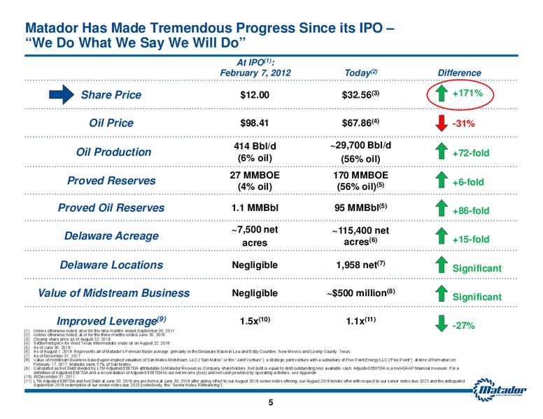 August 2018 Investor Presentation – Matador Resources Company – slide 4