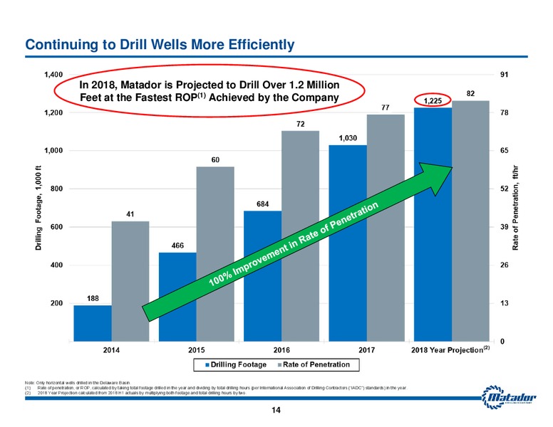 August 2018 Investor Presentation – Matador Resources Company – slide 13