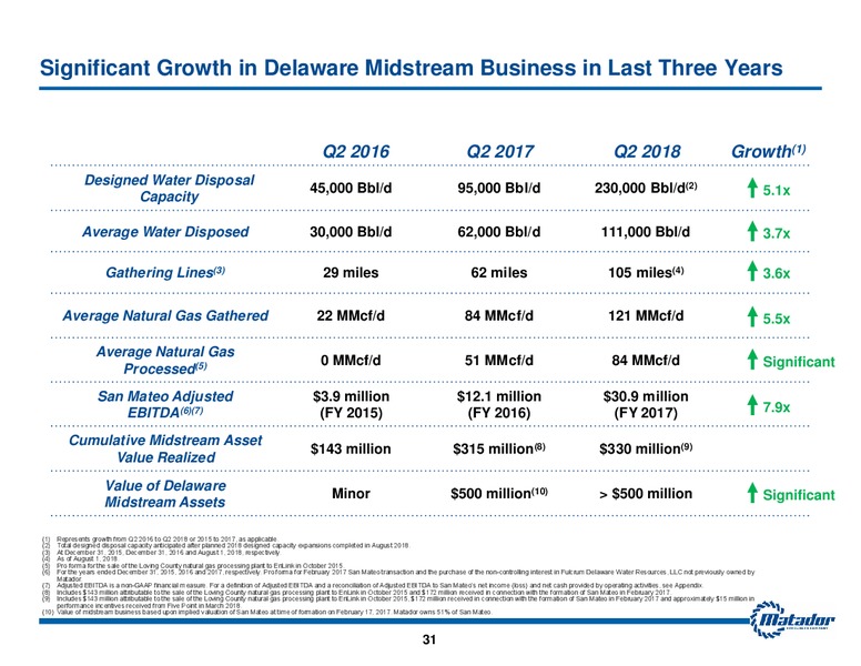 August 2018 Investor Presentation – Matador Resources Company – slide 30