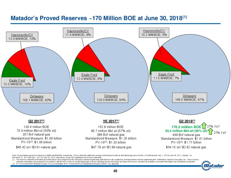 August 2018 Investor Presentation – Matador Resources Company – slide 44