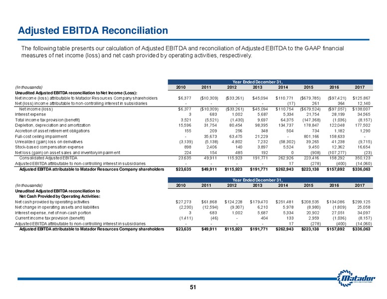 August 2018 Investor Presentation – Matador Resources Company – slide 50