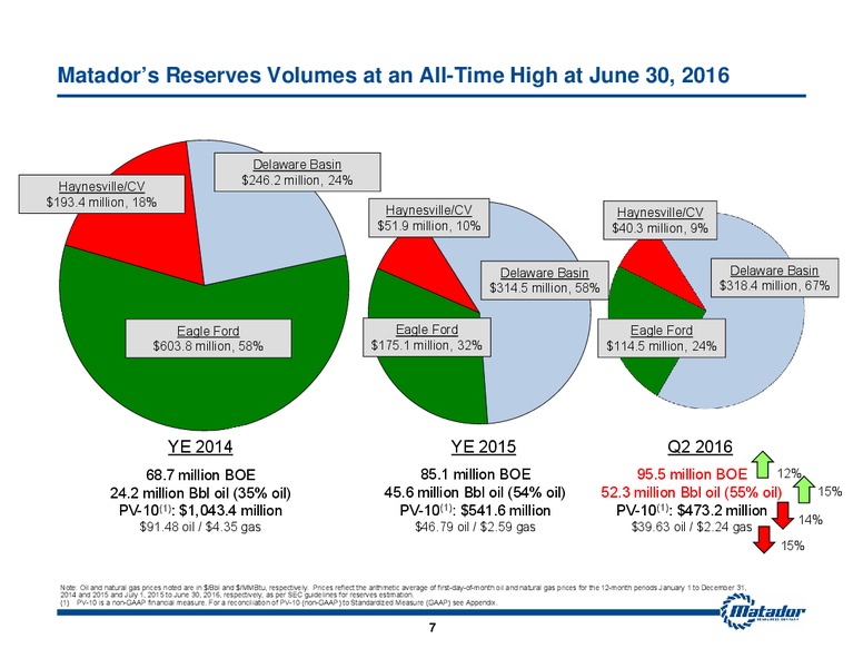 August 2016 Investor Presentation – Matador Resources Company – slide 6