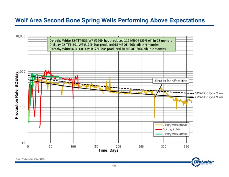 August 2016 Investor Presentation – Matador Resources Company – slide 24