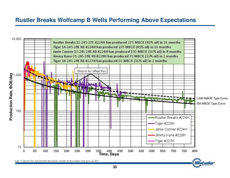 August 2016 Investor Presentation – Matador Resources Company – slide 32