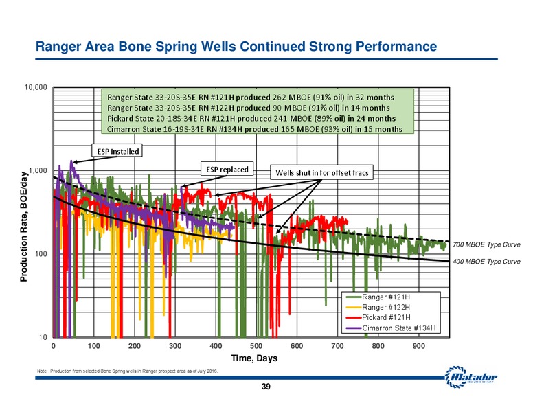August 2016 Investor Presentation – Matador Resources Company – slide 38