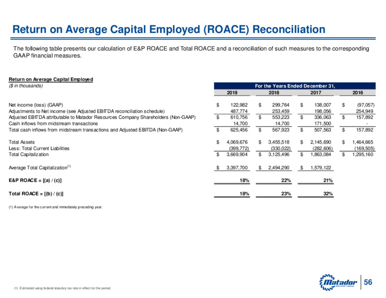 August 2020 Investor Presentation – Matador Resources Company – slide 55