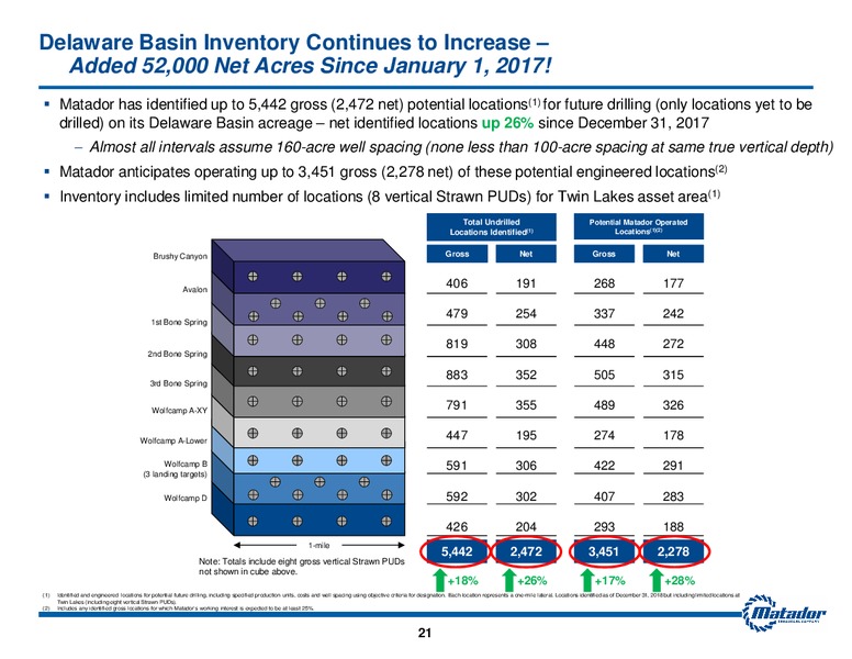 September 2019 Investor Presentation – Matador Resources Company – slide 20