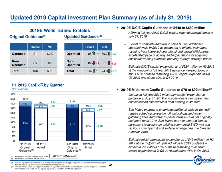 September 2019 Investor Presentation – Matador Resources Company – slide 40