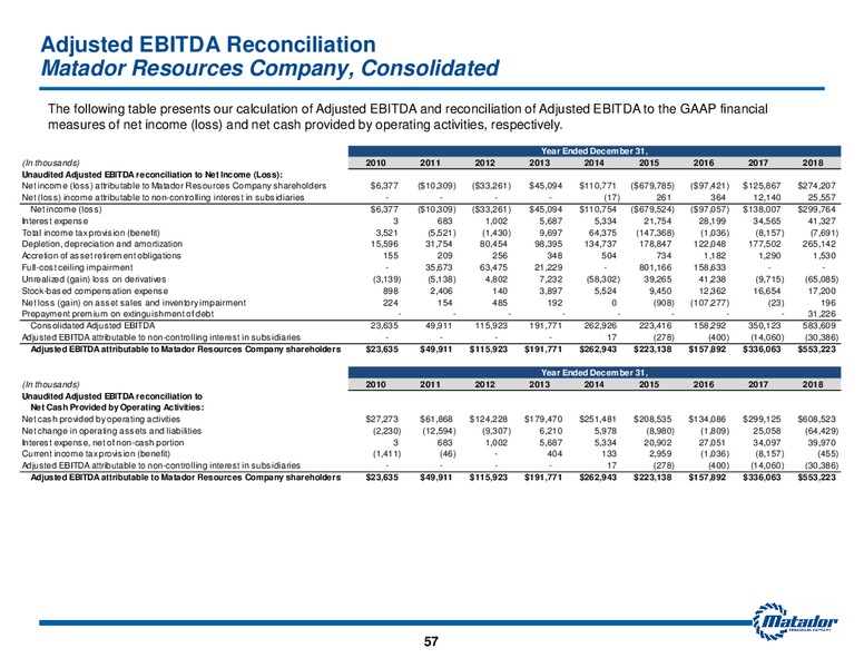 September 2019 Investor Presentation – Matador Resources Company – slide 56
