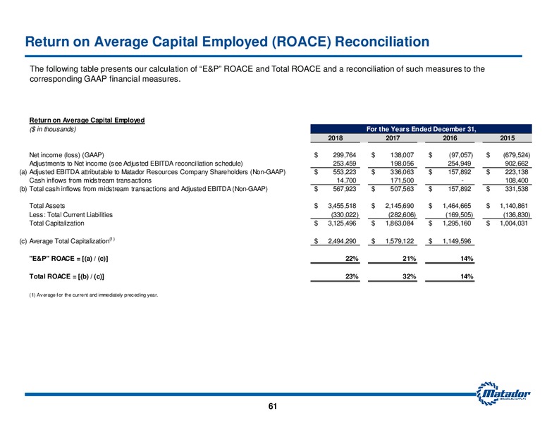 September 2019 Investor Presentation – Matador Resources Company – slide 60