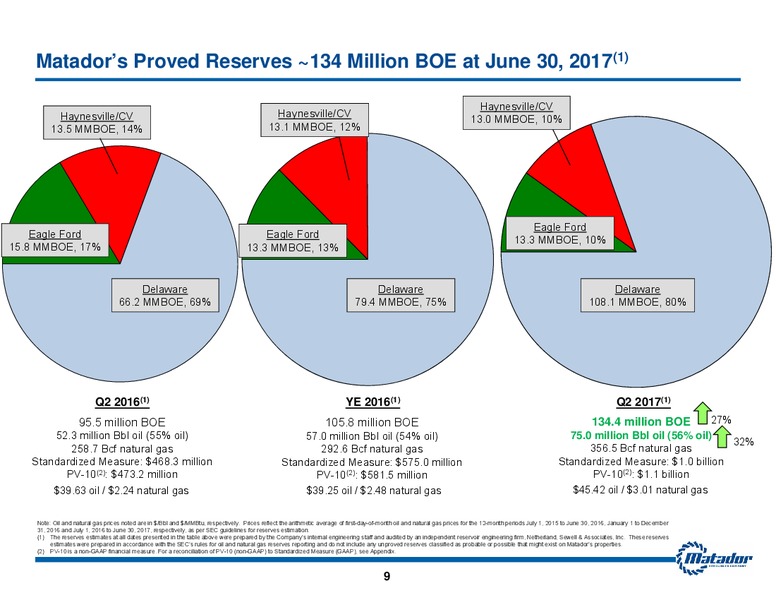 September 2017 Investor Presentation – Matador Resources Company – slide 8