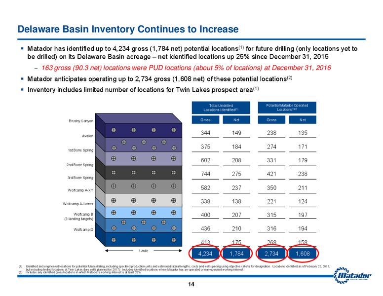 September 2017 Investor Presentation – Matador Resources Company – slide 13
