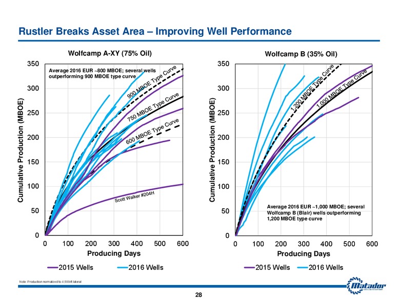 September 2017 Investor Presentation – Matador Resources Company – slide 27