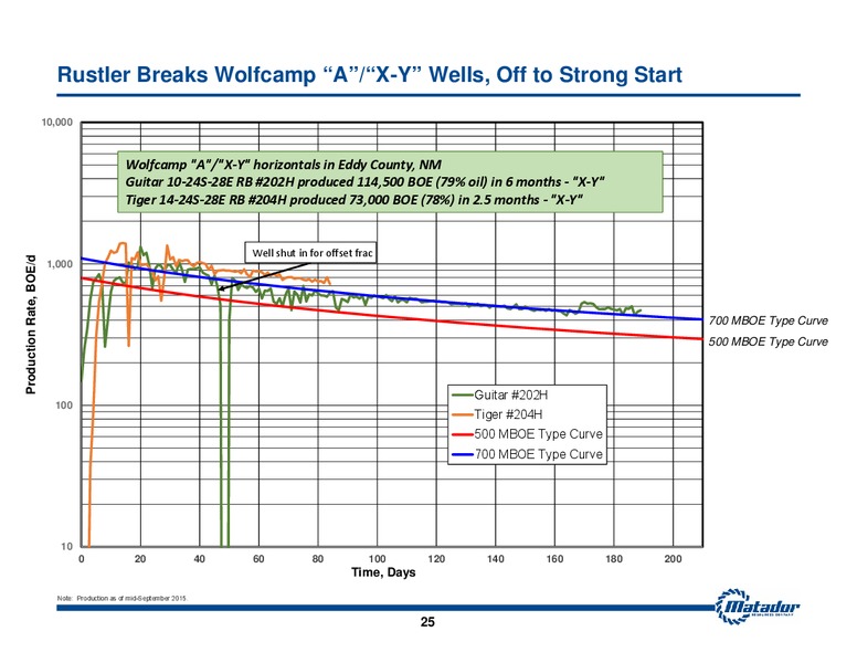 October 2015 Investor Presentation – Matador Resources Company – slide 22