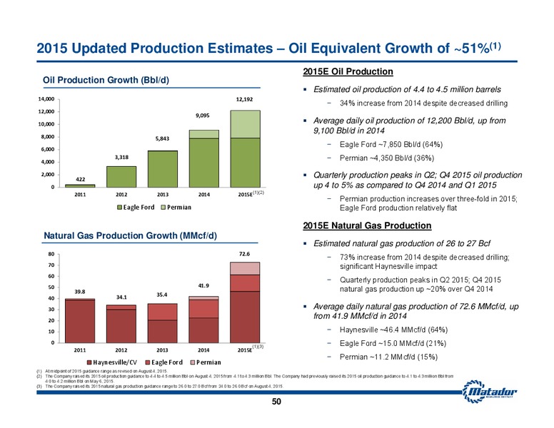 October 2015 Investor Presentation – Matador Resources Company – slide 43