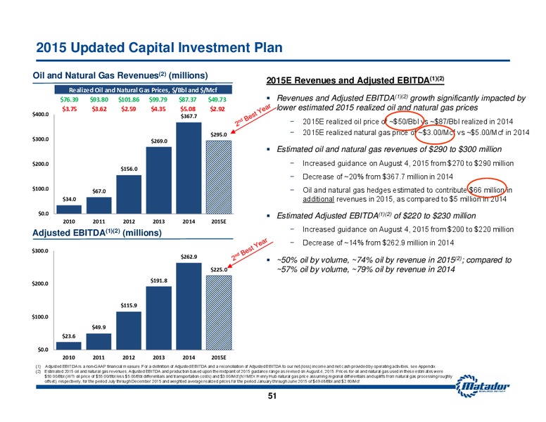 October 2015 Investor Presentation – Matador Resources Company – slide 44