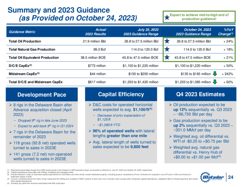 Q3 2023 Earnings Presentation – Matador Resources Company – slide 23