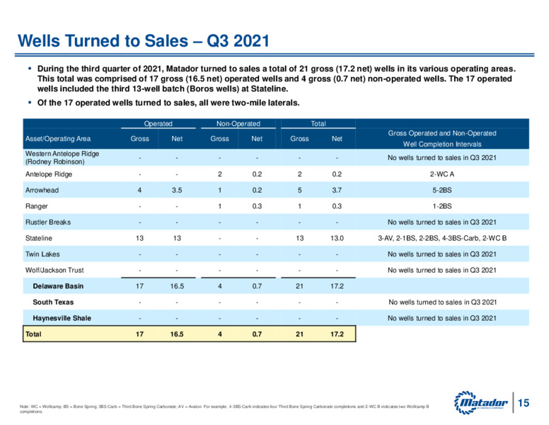 3Q 2021 Investor Presentation – Matador Resources Company – slide 14