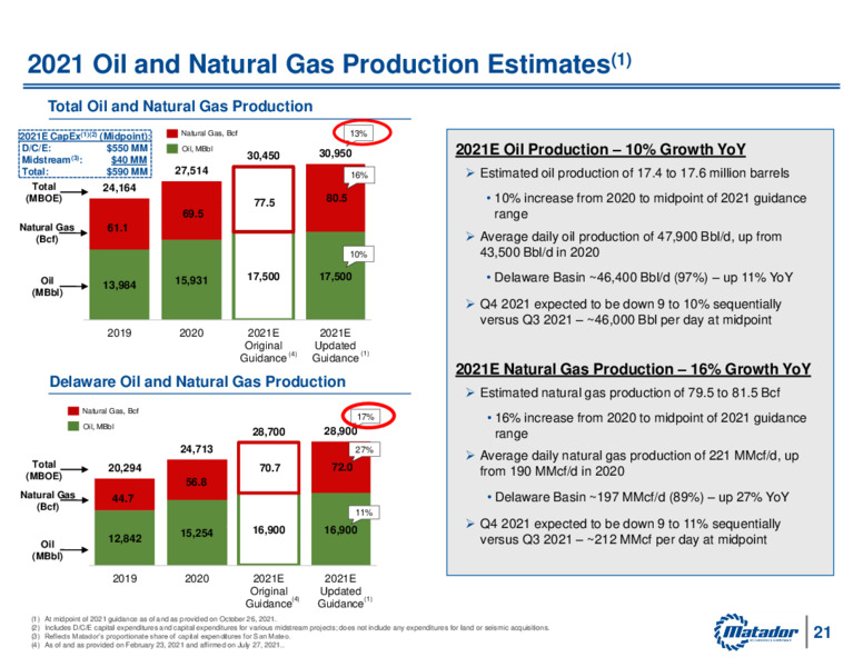 3Q 2021 Investor Presentation – Matador Resources Company – slide 20