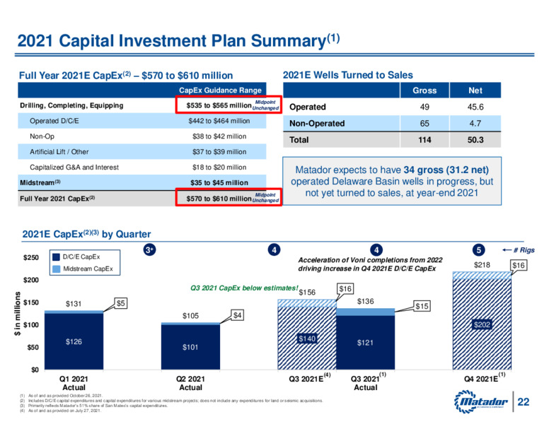 3Q 2021 Investor Presentation – Matador Resources Company – slide 21
