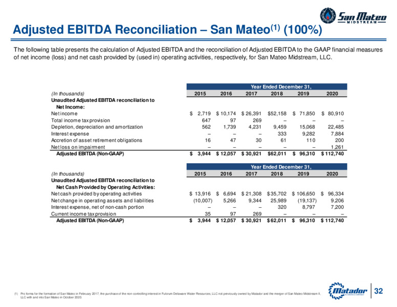 3Q 2021 Investor Presentation – Matador Resources Company – slide 31